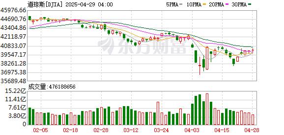 K DJIA_0