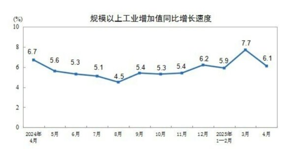 在线配资炒股选 国家统计局：5月份规模以上工业增加值同比实际增长5.8%